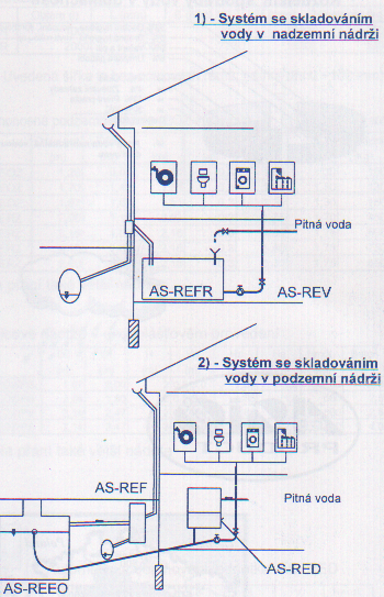 Obrázek 4.6 –4: Program využití dešťových odpadních vod AS –REWA, firma ASIO